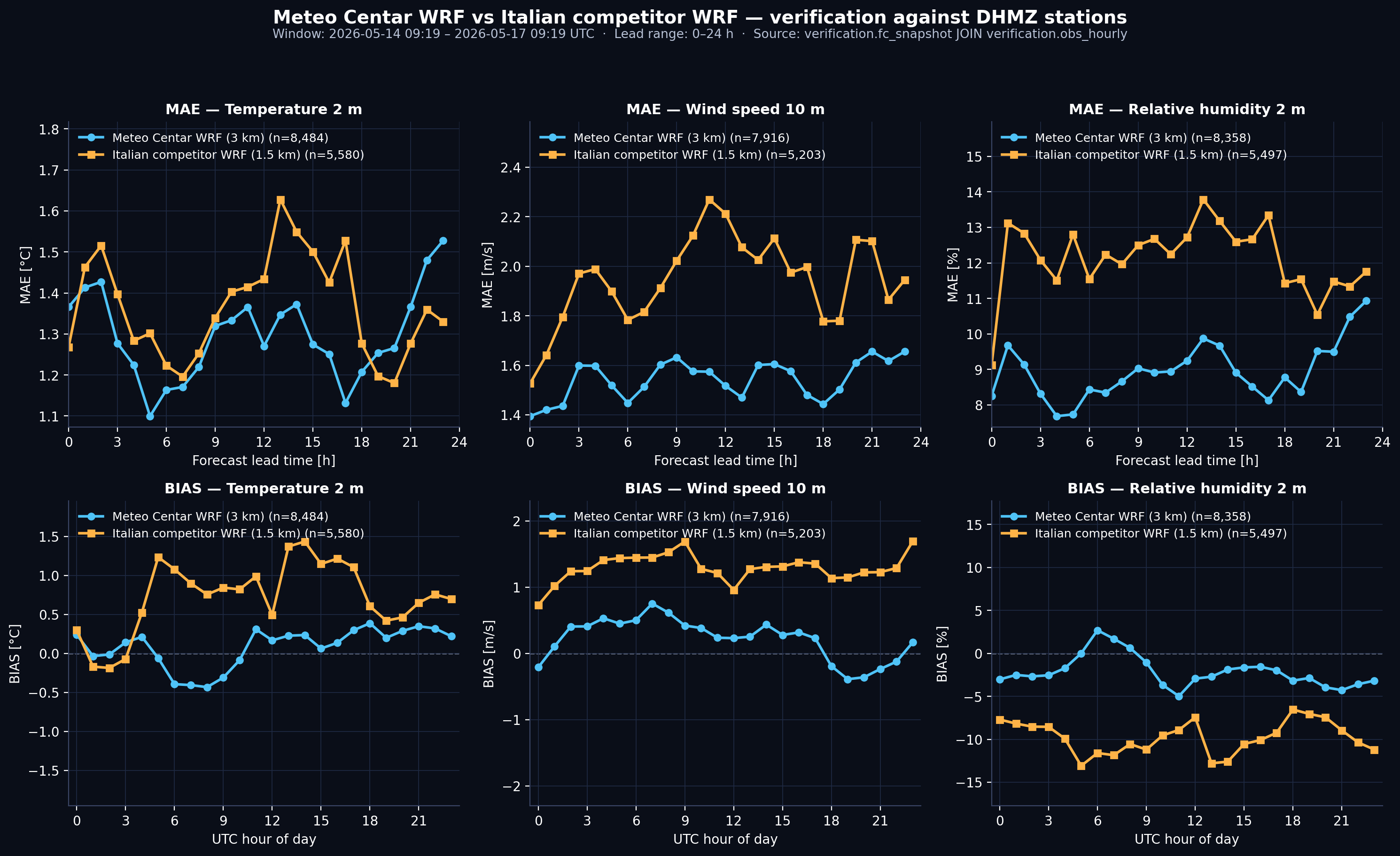 WRF-EXTREME verification comparison: Meteo Centar WRF-EXTREME (3 km) vs. Italian competitor WRF (1.5 km)